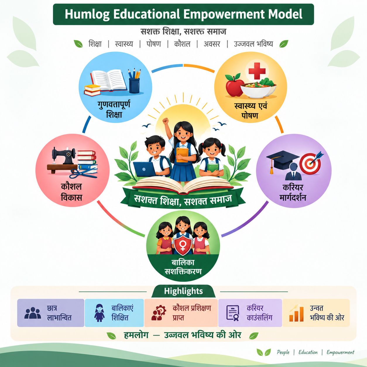 Humlog Educational Empowerment Model – Education, Health & Nutrition, Skill Development, Career Guidance and Girls’ Empowerment